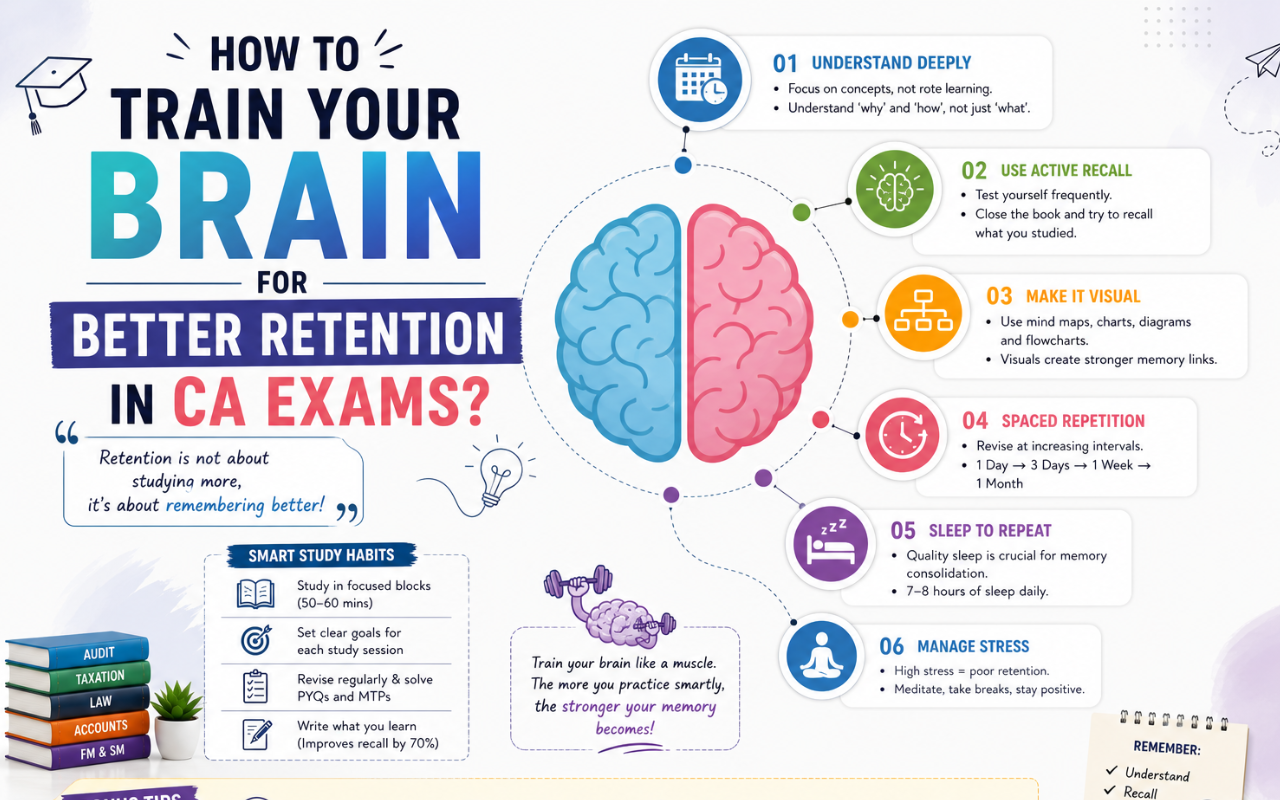 How to Train Your Brain for Better Retention in CA Exams, Complete Guide